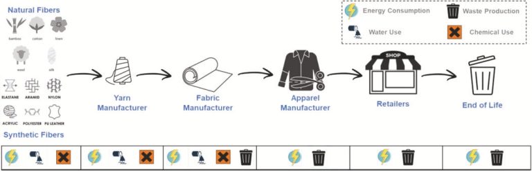 Textile Recycling : An Eco-friendly Perspective on Textile Industries Challenges